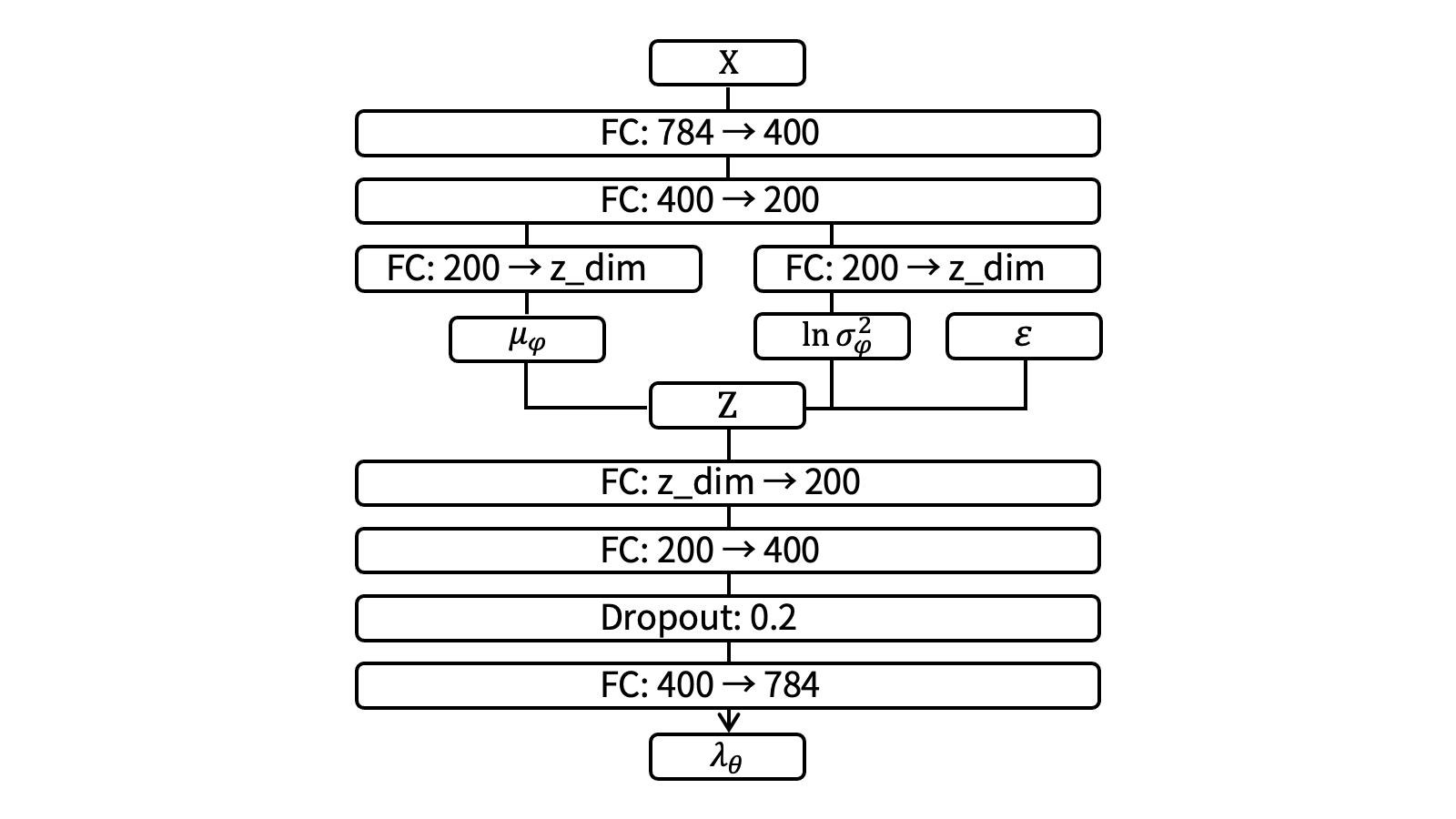 The configuration of VAE.